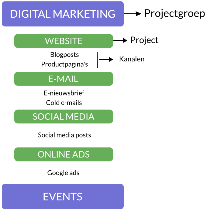 B2B marketeers  Post